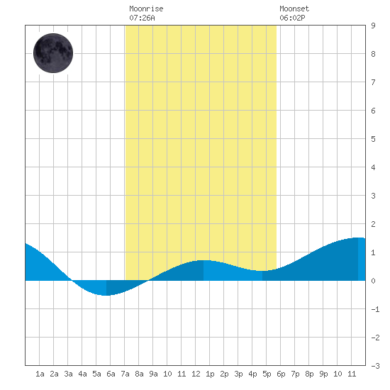 Bogie Channel tide chart for Friday, December 23, 2022