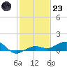 Bogie Channel tide chart for Friday, December 23, 2022