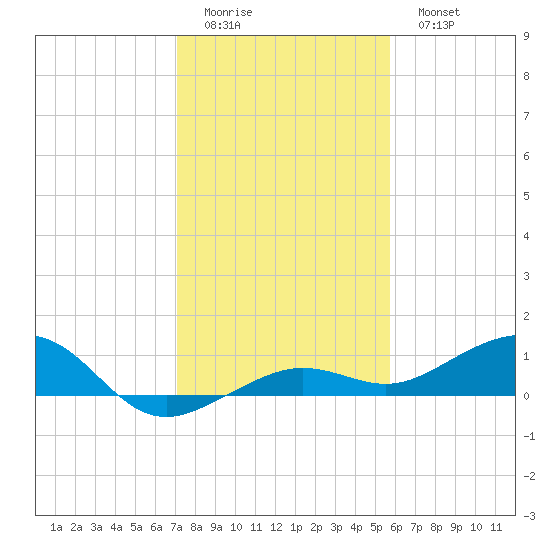Bogie Channel tide chart for Saturday, December 24, 2022