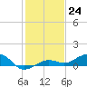 Bogie Channel tide chart for Saturday, December 24, 2022