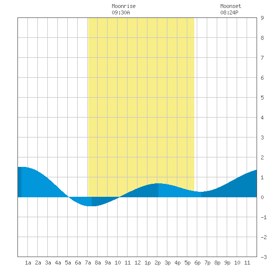 Bogie Channel tide chart for Sunday, December 25, 2022