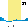 Bogie Channel tide chart for Sunday, December 25, 2022