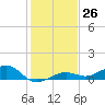 Bogie Channel tide chart for Monday, December 26, 2022