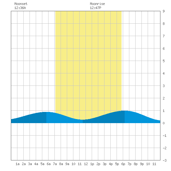 Bogie Channel tide chart for Friday, December 30, 2022