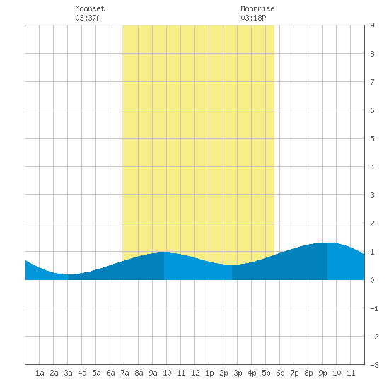 Bogie Channel tide chart for Sunday, December 4, 2022