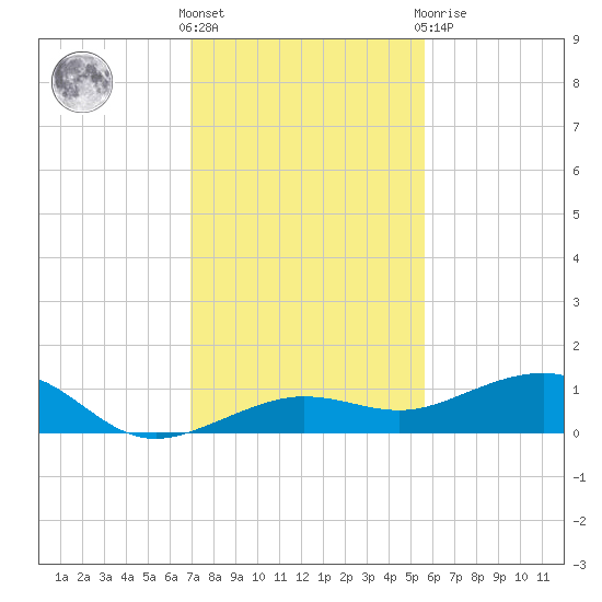 Bogie Channel tide chart for Wednesday, December 7, 2022