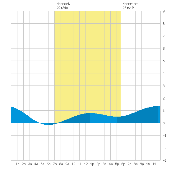 Bogie Channel tide chart for Thursday, December 8, 2022