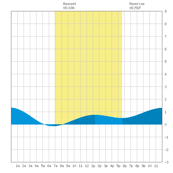 Bogie Channel tide chart for Friday, December 9, 2022