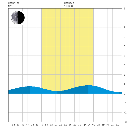 Bogie Channel tide chart for Saturday, January 14, 2023
