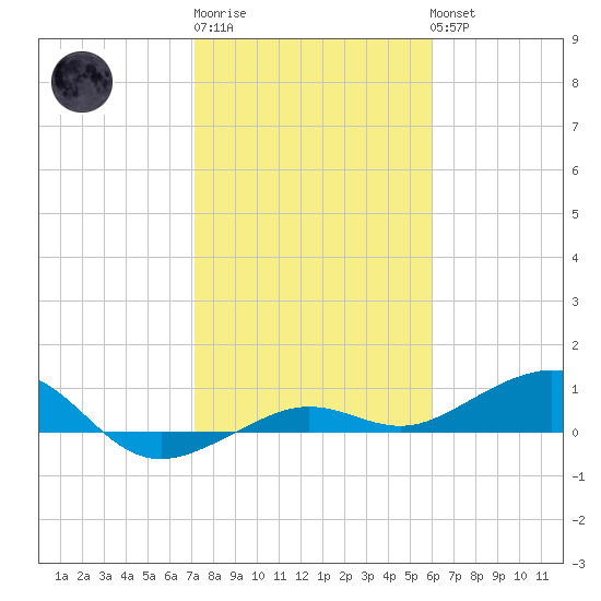 Bogie Channel tide chart for Saturday, January 21, 2023