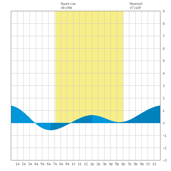 Bogie Channel tide chart for Sunday, January 22, 2023