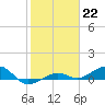 Bogie Channel tide chart for Sunday, January 22, 2023