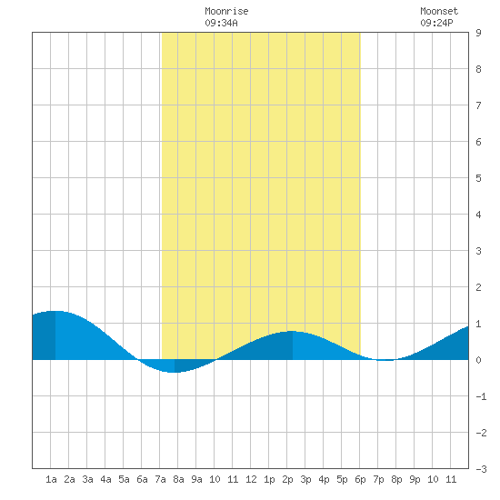 Bogie Channel tide chart for Tuesday, January 24, 2023