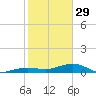 Bogie Channel tide chart for Sunday, January 29, 2023