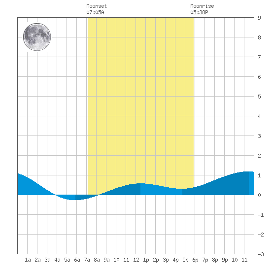 Bogie Channel tide chart for Friday, January 6, 2023