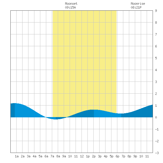 Bogie Channel tide chart for Monday, January 9, 2023