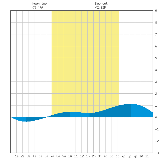 Bogie Channel tide chart for Thursday, February 16, 2023