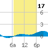 Bogie Channel tide chart for Friday, February 17, 2023