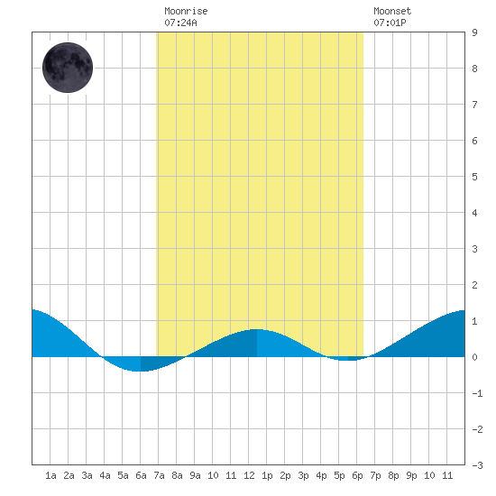 Bogie Channel tide chart for Monday, February 20, 2023