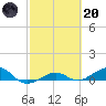 Bogie Channel tide chart for Monday, February 20, 2023