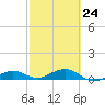 Bogie Channel tide chart for Friday, February 24, 2023