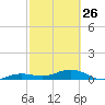 Bogie Channel tide chart for Sunday, February 26, 2023