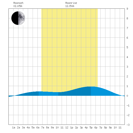 Bogie Channel tide chart for Monday, February 27, 2023