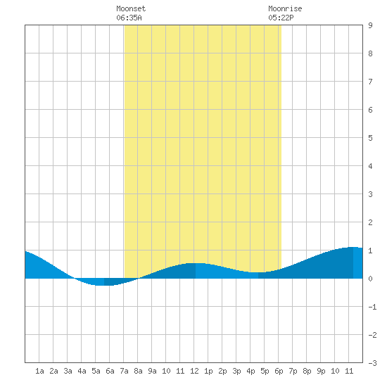 Bogie Channel tide chart for Saturday, February 4, 2023