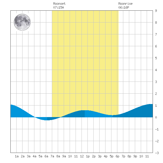 Bogie Channel tide chart for Sunday, February 5, 2023