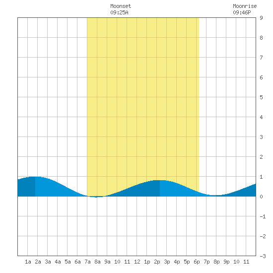 Bogie Channel tide chart for Thursday, February 9, 2023