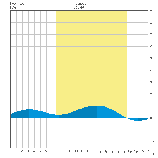 Bogie Channel tide chart for Sunday, March 12, 2023