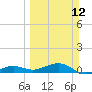 Bogie Channel tide chart for Sunday, March 12, 2023