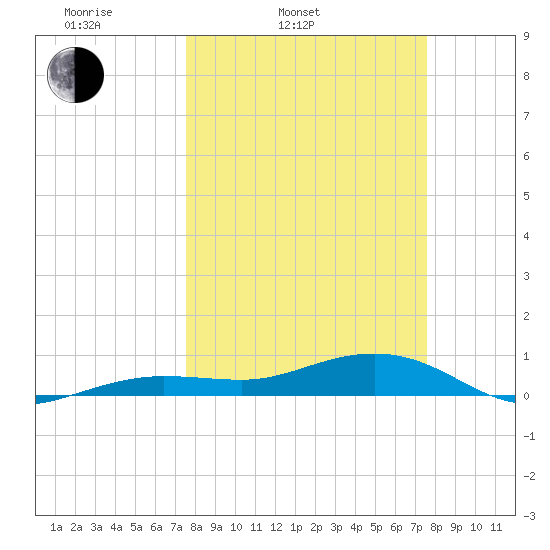 Bogie Channel tide chart for Tuesday, March 14, 2023