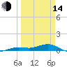 Bogie Channel tide chart for Tuesday, March 14, 2023