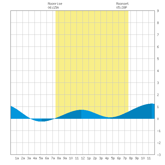 Bogie Channel tide chart for Sunday, March 19, 2023