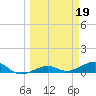 Bogie Channel tide chart for Sunday, March 19, 2023