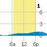 Bogie Channel tide chart for Wednesday, March 1, 2023