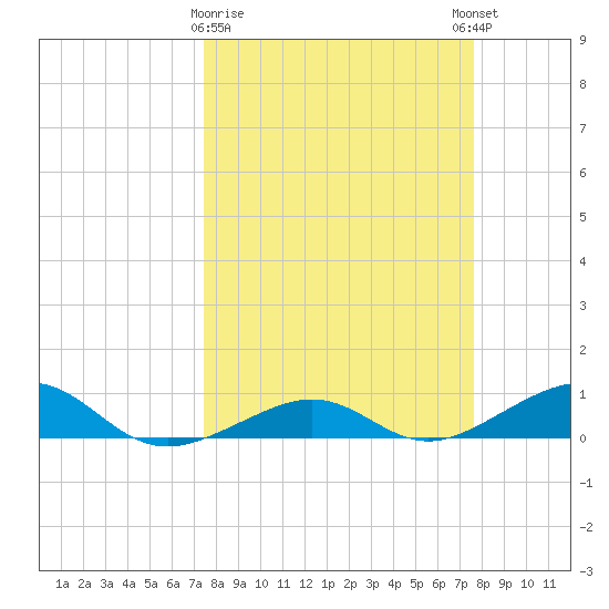 Bogie Channel tide chart for Monday, March 20, 2023