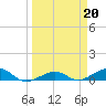 Bogie Channel tide chart for Monday, March 20, 2023