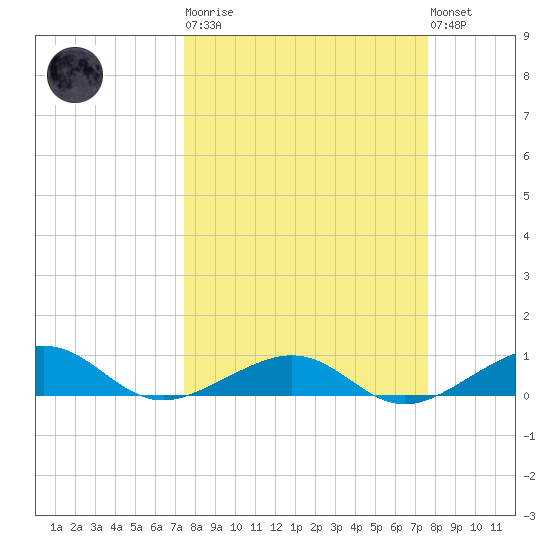 Bogie Channel tide chart for Tuesday, March 21, 2023