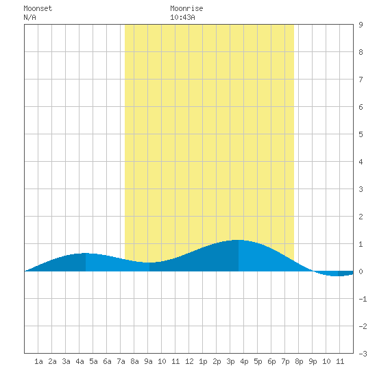 Bogie Channel tide chart for Sunday, March 26, 2023