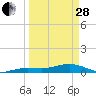 Bogie Channel tide chart for Tuesday, March 28, 2023