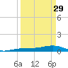 Bogie Channel tide chart for Wednesday, March 29, 2023
