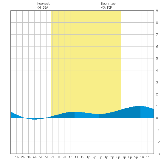 Bogie Channel tide chart for Friday, March 3, 2023