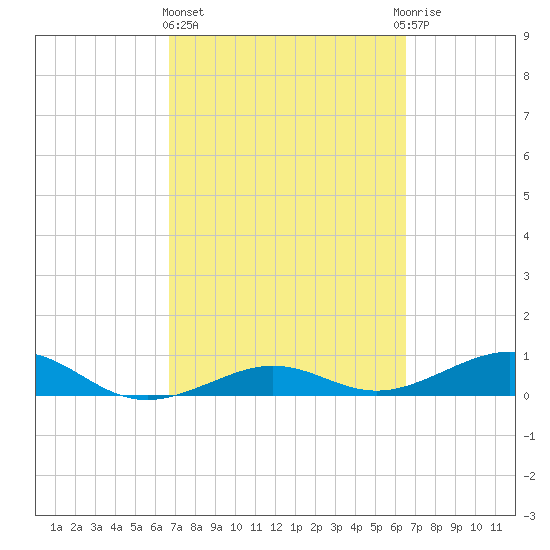 Bogie Channel tide chart for Monday, March 6, 2023