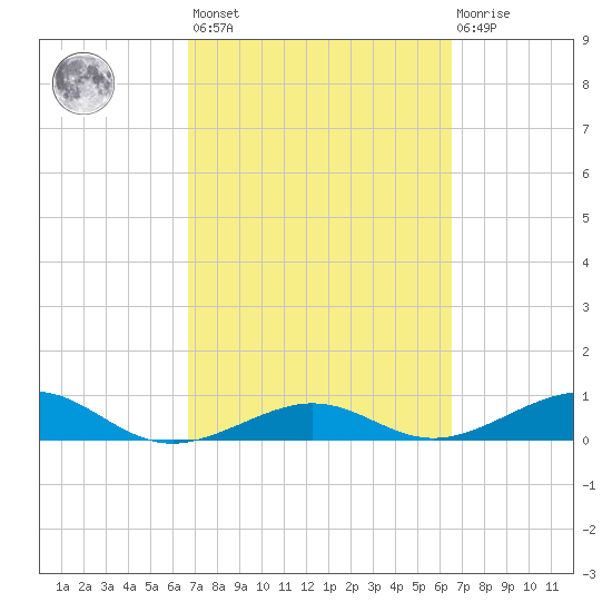 Bogie Channel tide chart for Tuesday, March 7, 2023