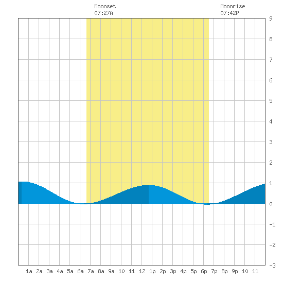 Bogie Channel tide chart for Wednesday, March 8, 2023