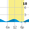 Bogie Channel tide chart for Tuesday, April 18, 2023