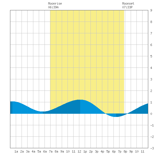 Bogie Channel tide chart for Wednesday, April 19, 2023