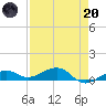 Bogie Channel tide chart for Thursday, April 20, 2023